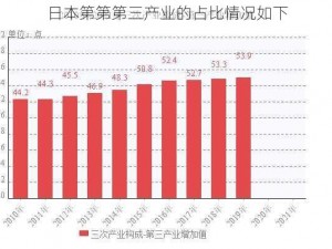 日本第第第三产业的占比情况如下