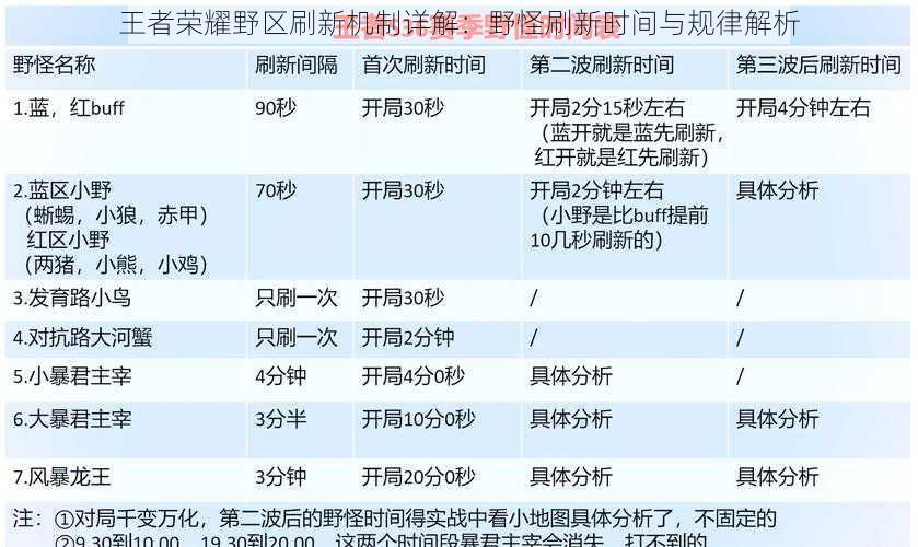 王者荣耀野区刷新机制详解：野怪刷新时间与规律解析