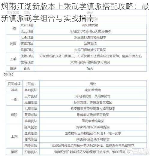 烟雨江湖新版本上乘武学镇派搭配攻略：最新镇派武学组合与实战指南