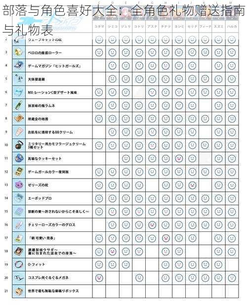 部落与角色喜好大全：全角色礼物赠送指南与礼物表