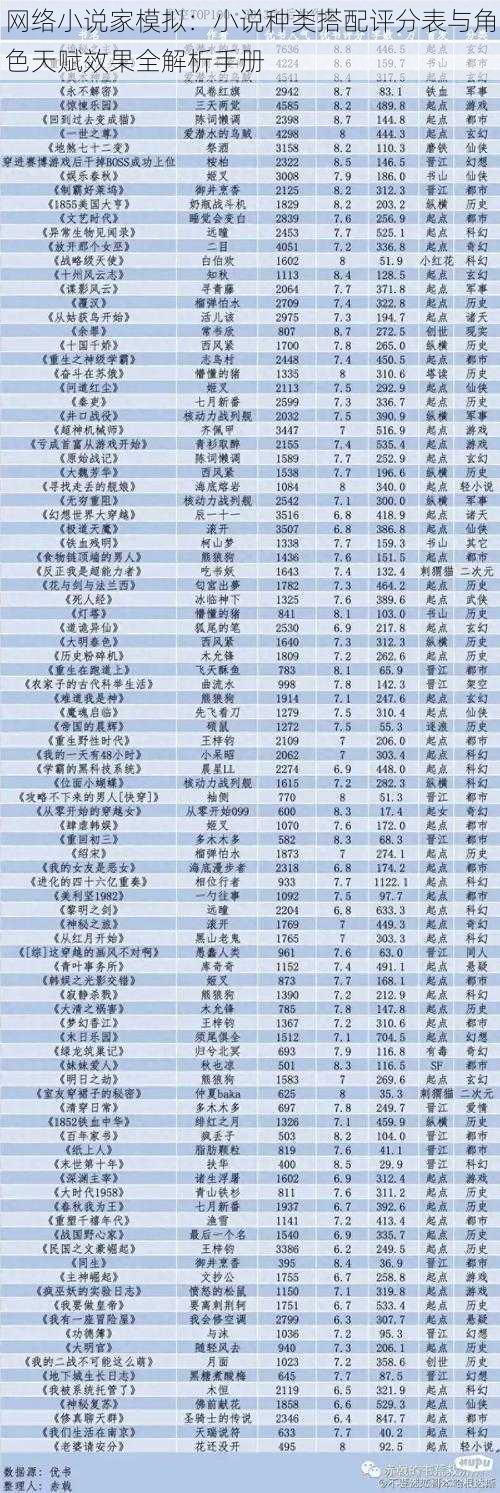 网络小说家模拟：小说种类搭配评分表与角色天赋效果全解析手册