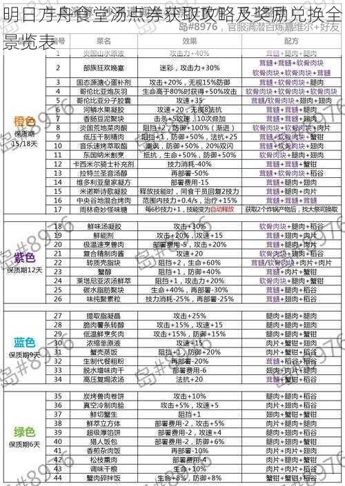 明日方舟食堂汤点券获取攻略及奖励兑换全景览表