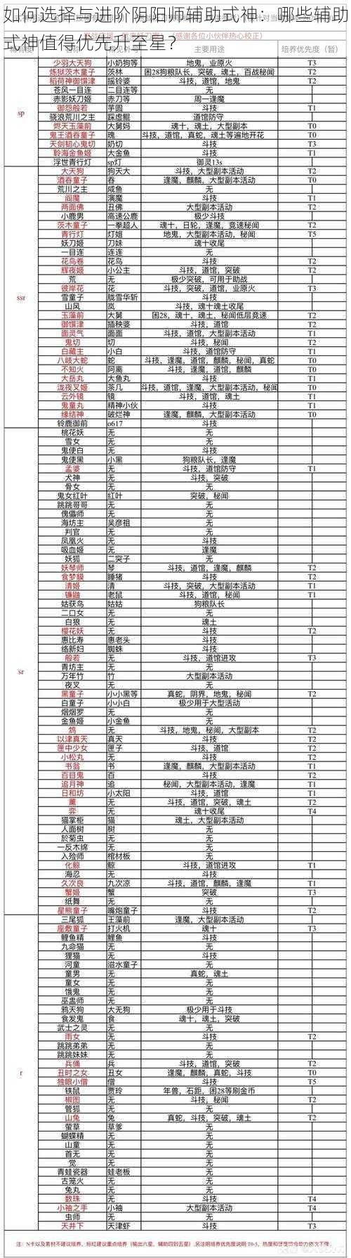 如何选择与进阶阴阳师辅助式神：哪些辅助式神值得优先升至星？