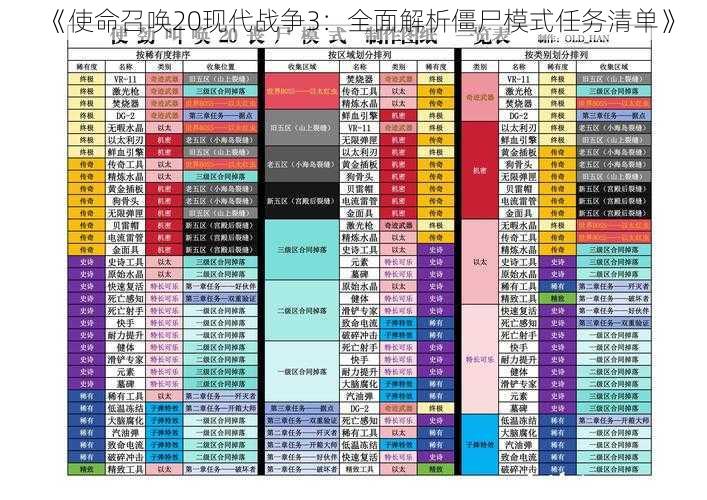 《使命召唤20现代战争3：全面解析僵尸模式任务清单》