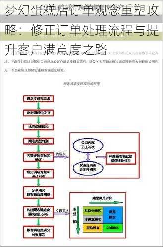 梦幻蛋糕店订单观念重塑攻略：修正订单处理流程与提升客户满意度之路