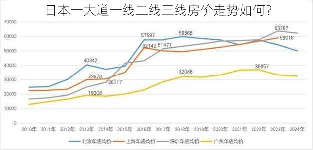 日本一大道一线二线三线房价走势如何？