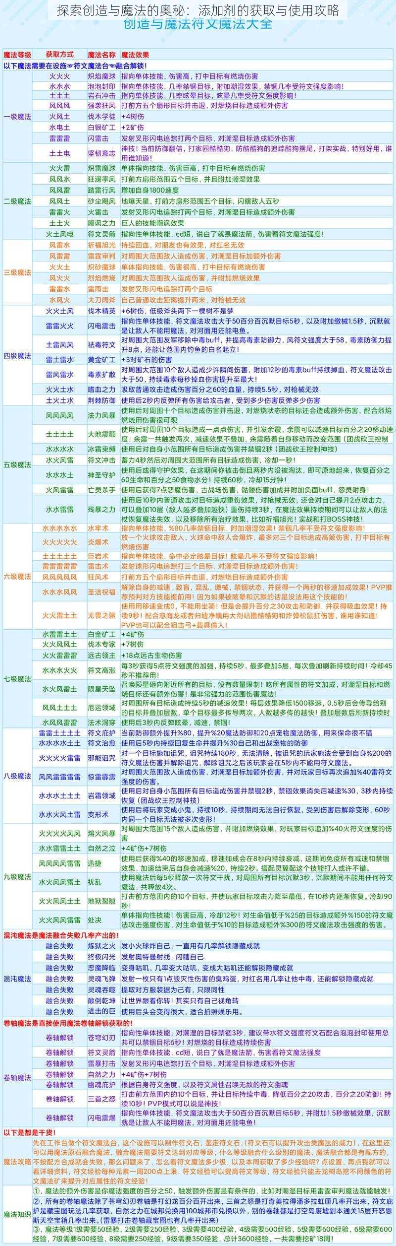 探索创造与魔法的奥秘：添加剂的获取与使用攻略