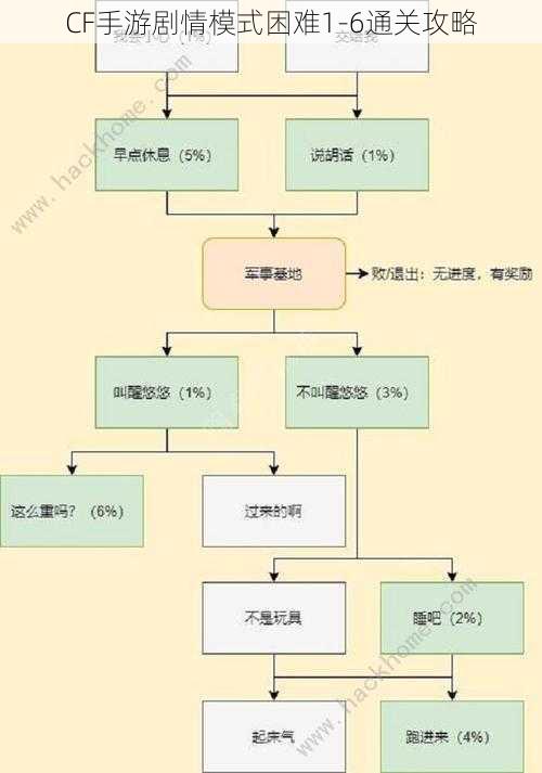 CF手游剧情模式困难1-6通关攻略