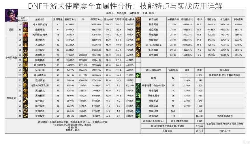 DNF手游犬使摩震全面属性分析：技能特点与实战应用详解