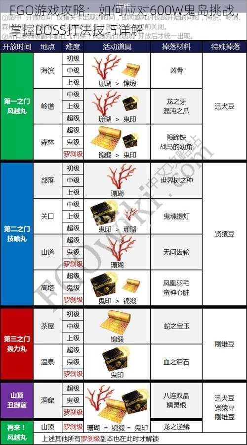 FGO游戏攻略：如何应对600W鬼岛挑战，掌握BOSS打法技巧详解