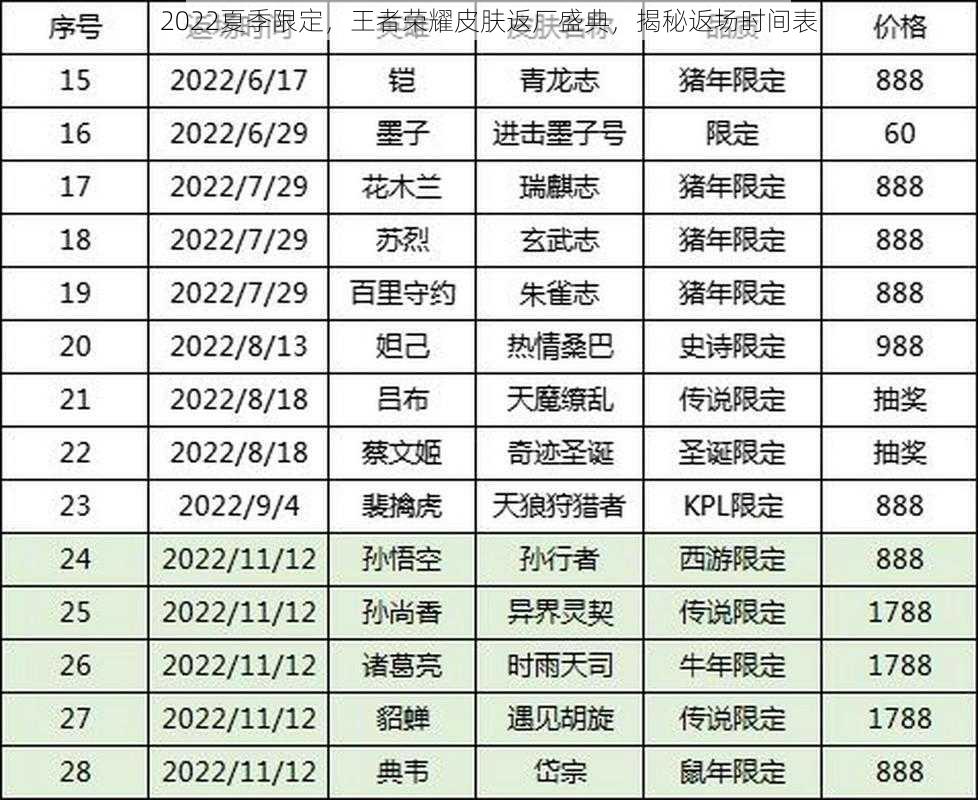 2022夏季限定，王者荣耀皮肤返厂盛典，揭秘返场时间表