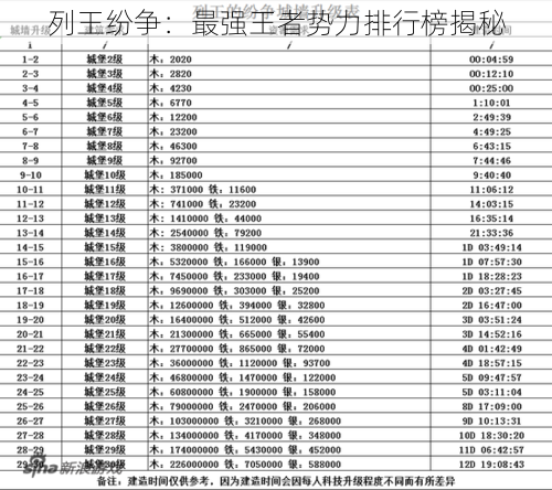 列王纷争：最强王者势力排行榜揭秘