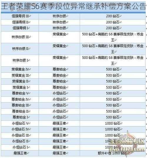 王者荣耀S6赛季段位异常继承补偿方案公告