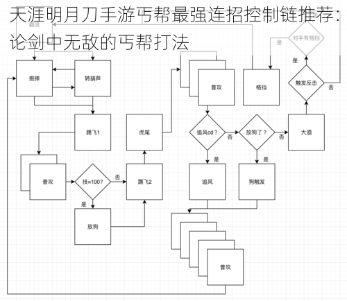 天涯明月刀手游丐帮最强连招控制链推荐：论剑中无敌的丐帮打法