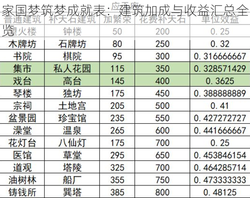 家国梦筑梦成就表：建筑加成与收益汇总全览