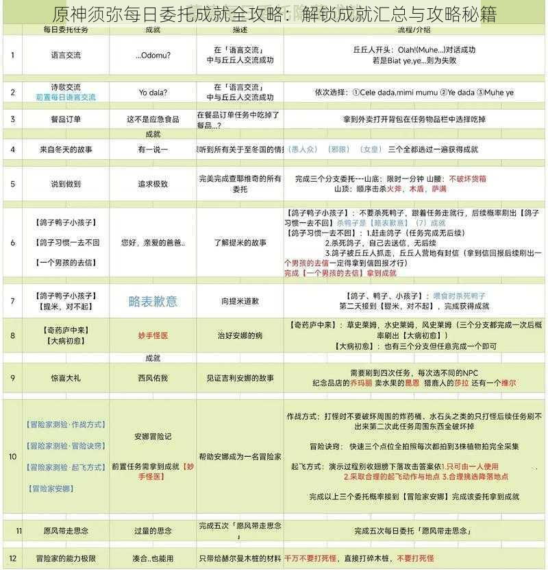 原神须弥每日委托成就全攻略：解锁成就汇总与攻略秘籍