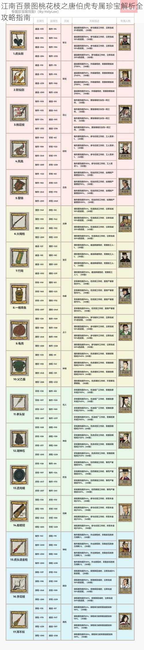 江南百景图桃花枝之唐伯虎专属珍宝解析全攻略指南