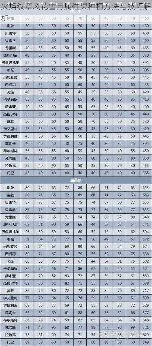 火焰纹章风花雪月属性果种植方法与技巧解析